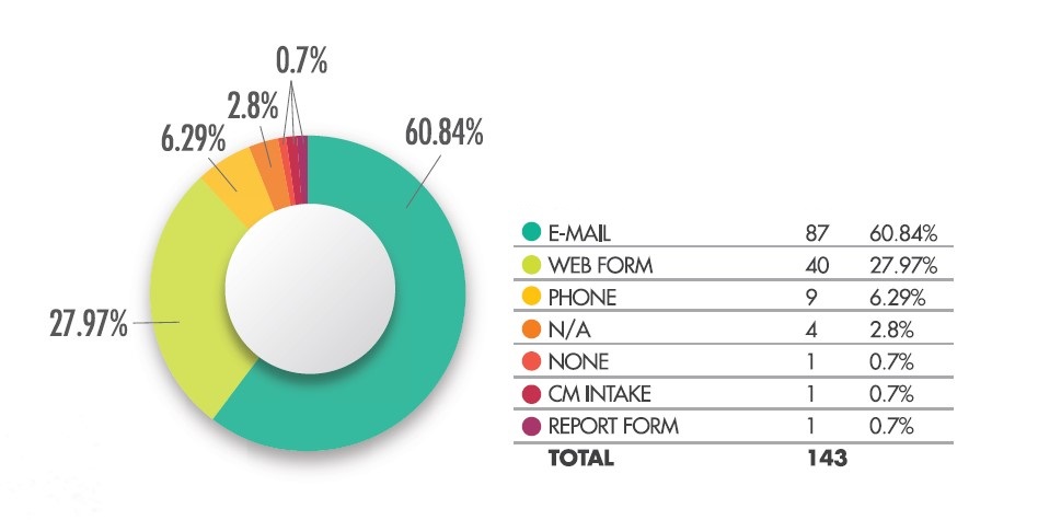 pie chart illustrating intake for investigations with email having the highest at 60.84%