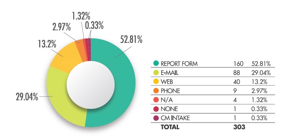 pie chart illustrating intake for registered matters with the report form having the highest at 52.81%