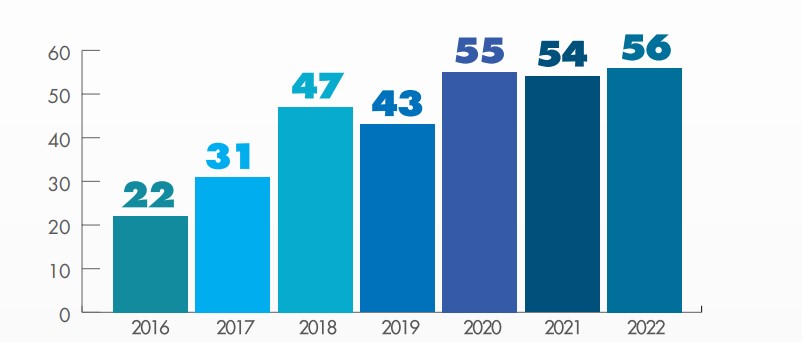 bar chart illustrating investigations undertaken by year for the period 2016 to 2022