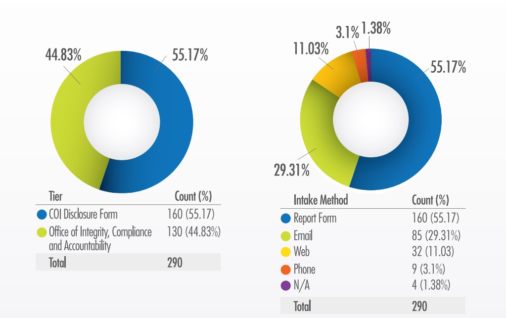 pie chart illustrating whistleblowing intake by tier and channel