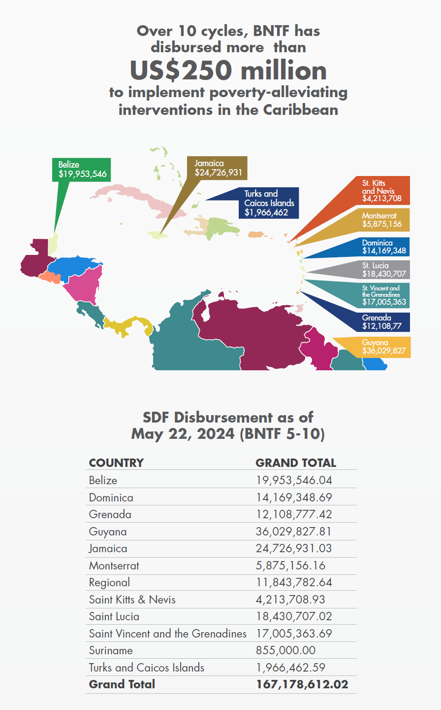 colour coded map of the Caribbean showing SDF disbursements by country