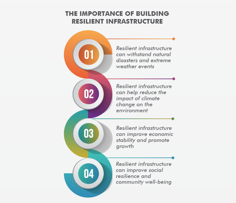 4-step flow chart showing importance of building resilient infrastructure