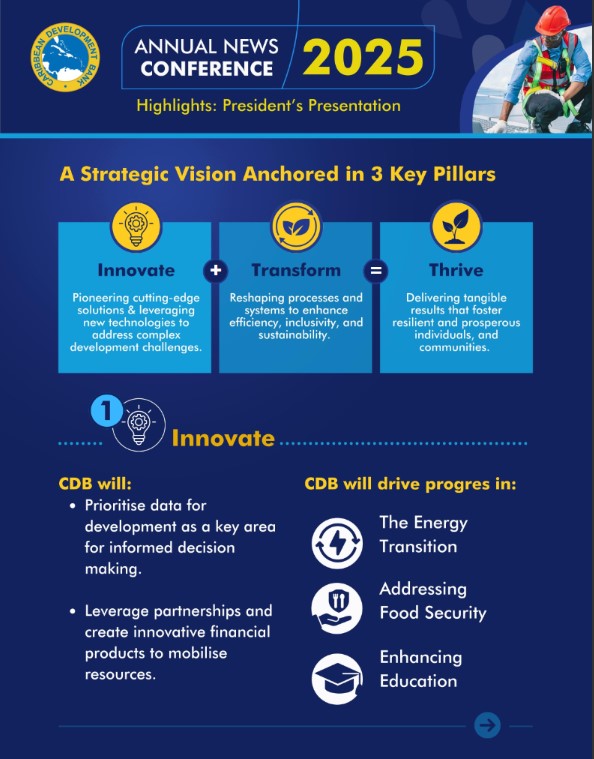 An infographic titled 'Annual News Conference 2025: Highlights - President's Presentation.' It highlights the Caribbean Development Bank's strategic vision anchored in three key pillars: Innovate, Transform, and Thrive. Key initiatives include prioritising data for development, driving progress in energy transition, food security, and education.