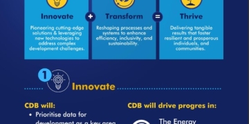 An infographic titled 'Annual News Conference 2025: Highlights - President's Presentation.' It highlights the Caribbean Development Bank's strategic vision anchored in three key pillars: Innovate, Transform, and Thrive. Key initiatives include prioritising data for development, driving progress in energy transition, food security, and education.